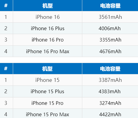 丰顺苹果16电池维修分享iPhone16系列电池容量是多少 